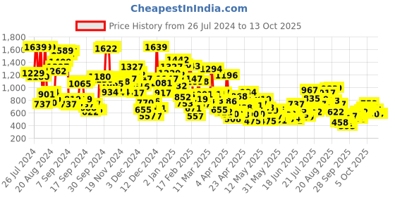 myntra.com StyleCast x Revolte Floral Print Georgette Fit & Flare Dress stylecast x revolte Price History Graph from 26 Jul 2024 to 13 Oct 2025