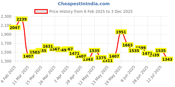 myntra.com StyleCast x Revolte Floral Print Georgette Fit & Flare Midi Dress stylecast x revolte Price History Graph from 6 Feb 2025 to 3 Dec 2025