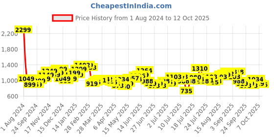 myntra.com StyleCast x Revolte Floral Print Georgette Maxi Dress stylecast x revolte Price History Graph from 1 Aug 2024 to 12 Oct 2025