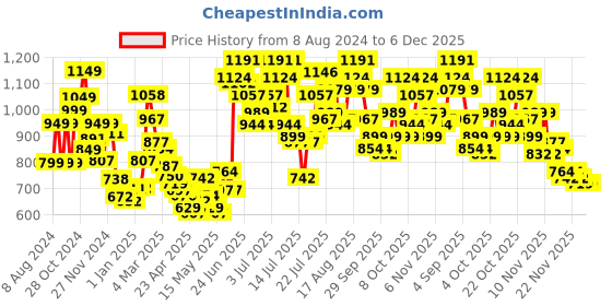 myntra.com StyleCast x Revolte Floral Print Georgette Maxi Dress stylecast x revolte Price History Graph from 8 Aug 2024 to 6 Dec 2025