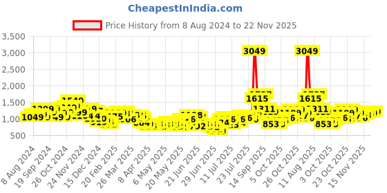 myntra.com StyleCast x Revolte Floral Print Georgette Maxi Dress stylecast x revolte Price History Graph from 8 Aug 2024 to 22 Nov 2025