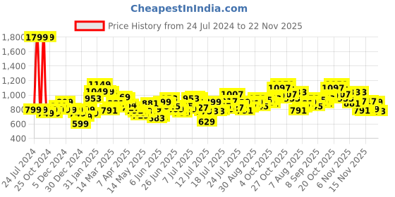 myntra.com StyleCast x Revolte Floral Print Georgette Sheath Dress stylecast x revolte Price History Graph from 24 Jul 2024 to 22 Nov 2025