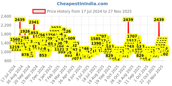 myntra.com StyleCast x Revolte Floral Print Layered A-Line Dress stylecast x revolte Price History Graph from 17 Jul 2024 to 27 Nov 2025