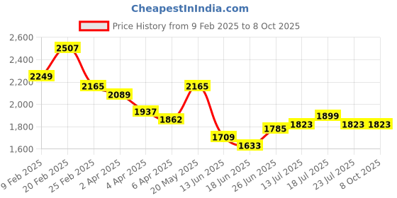 myntra.com StyleCast x Revolte Floral Print Layered A-Line Midi Dress stylecast x revolte Price History Graph from 9 Feb 2025 to 4 Oct 2025