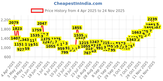 myntra.com StyleCast x Revolte Floral Print Layered A-Line Midi Dress stylecast x revolte Price History Graph from 4 Apr 2025 to 24 Nov 2025