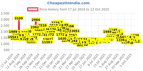 myntra.com StyleCast x Revolte Floral Print Layered Fit & Flare Dress stylecast x revolte Price History Graph from 17 Jul 2024 to 12 Oct 2025