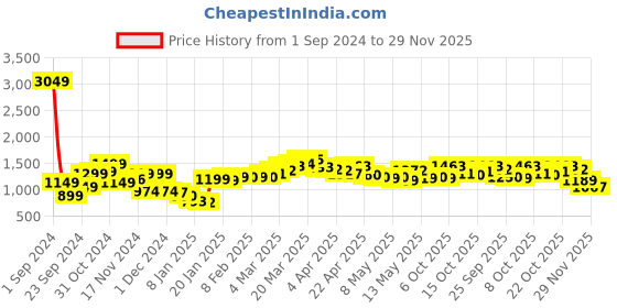 myntra.com StyleCast x Revolte Floral Print Layered Fit & Flare Dress stylecast x revolte Price History Graph from 1 Sep 2024 to 29 Nov 2025