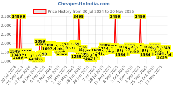 myntra.com StyleCast x Revolte Floral Print Maxi Dress stylecast x revolte Price History Graph from 30 Jul 2024 to 29 Nov 2025