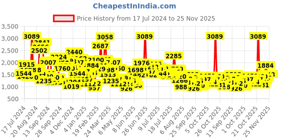 myntra.com StyleCast x Revolte Floral Print Maxi Dress stylecast x revolte Price History Graph from 17 Jul 2024 to 25 Nov 2025