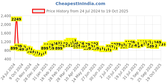 myntra.com StyleCast x Revolte Floral Print Maxi Dress stylecast x revolte Price History Graph from 24 Jul 2024 to 17 Oct 2025