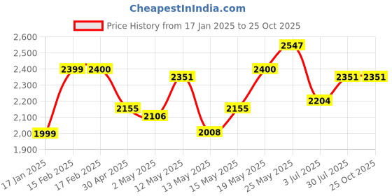 myntra.com StyleCast x Revolte Floral Print Maxi Dress stylecast x revolte Price History Graph from 17 Jan 2025 to 25 Oct 2025