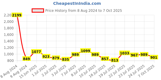 myntra.com StyleCast x Revolte Floral Print Net Crop Top stylecast x revolte Price History Graph from 8 Aug 2024 to 7 Oct 2025