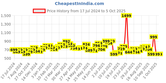 myntra.com StyleCast x Revolte Floral Print Net Top stylecast x revolte Price History Graph from 17 Jul 2024 to 4 Oct 2025