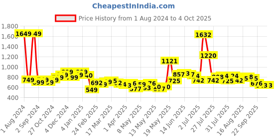 myntra.com StyleCast x Revolte Floral Print Net Top stylecast x revolte Price History Graph from 1 Aug 2024 to 4 Oct 2025