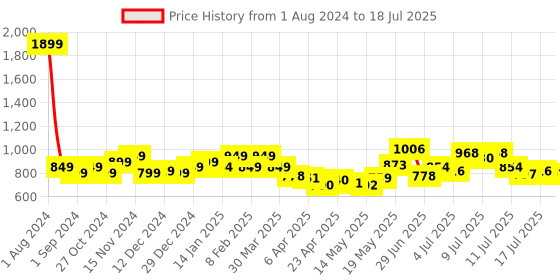 myntra.com StyleCast x Revolte Floral Print Net Top stylecast x revolte Price History Graph from 1 Aug 2024 to 18 Jul 2025