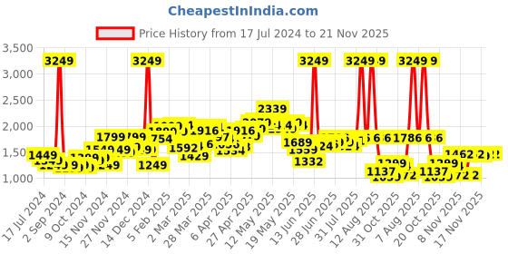 myntra.com StyleCast x Revolte Floral Print Notched Lapel Long Sleeves Tailored Jacket stylecast x revolte Price History Graph from 17 Jul 2024 to 21 Nov 2025