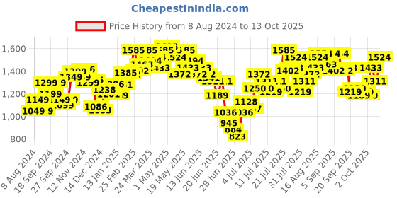 myntra.com StyleCast x Revolte Floral Print Off-Shoulder Chiffon Maxi Dress stylecast x revolte Price History Graph from 8 Aug 2024 to 4 Oct 2025
