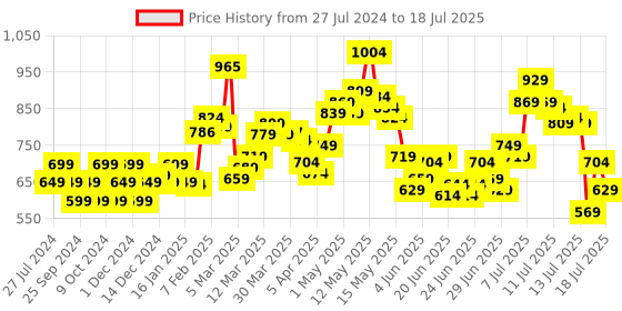 myntra.com StyleCast x Revolte Floral Print Off-Shoulder Flutter Sleeve Net Top stylecast x revolte Price History Graph from 27 Jul 2024 to 17 Jul 2025