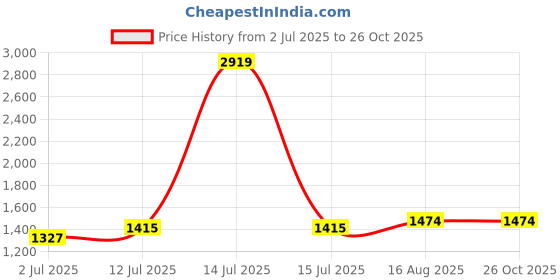 myntra.com StyleCast x Revolte Floral Print Off-Shoulder Slits Fit & Flare Maxi Dress stylecast x revolte Price History Graph from 2 Jul 2025 to 26 Oct 2025