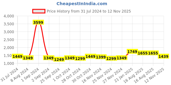 myntra.com StyleCast x Revolte Floral Print One Shoulder Fit & Flare Dress stylecast x revolte Price History Graph from 31 Jul 2024 to 12 Nov 2025