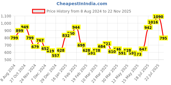 myntra.com StyleCast x Revolte Floral Print One Shoulder Top stylecast x revolte Price History Graph from 8 Aug 2024 to 22 Nov 2025