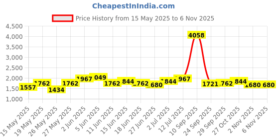 myntra.com StyleCast x Revolte Floral Print Plunge Neck Sheath Mini Dress stylecast x revolte Price History Graph from 15 May 2025 to 2 Nov 2025