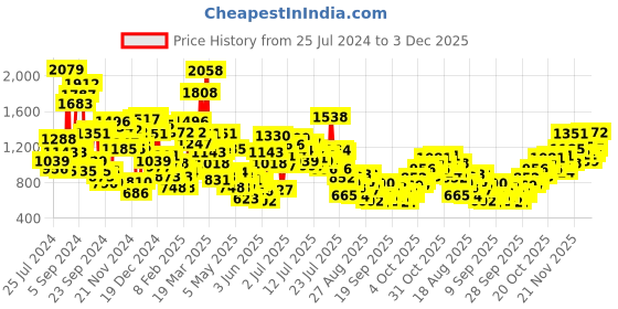 myntra.com StyleCast x Revolte Floral Print Puff Sleeve A-Line Dress stylecast x revolte Price History Graph from 25 Jul 2024 to 3 Dec 2025