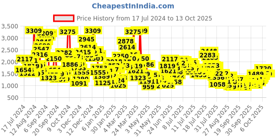 myntra.com StyleCast x Revolte Floral Print Puff Sleeve Fit & Flare Dress stylecast x revolte Price History Graph from 17 Jul 2024 to 4 Oct 2025