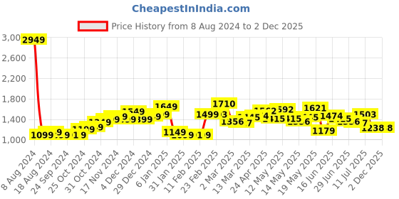 myntra.com StyleCast x Revolte Floral Print Puff Sleeve Fit & Flare Dress stylecast x revolte Price History Graph from 8 Aug 2024 to 2 Dec 2025