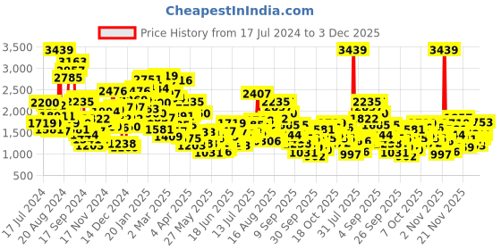 myntra.com StyleCast x Revolte Floral Print Puff Sleeve Fit & Flare Maxi Dress stylecast x revolte Price History Graph from 17 Jul 2024 to 3 Dec 2025