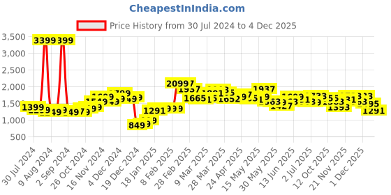 myntra.com StyleCast x Revolte Floral Print Sheath Mini Dress stylecast x revolte Price History Graph from 30 Jul 2024 to 4 Dec 2025