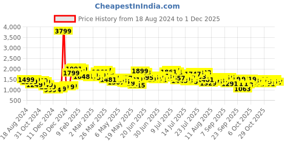 myntra.com StyleCast x Revolte Floral Print Short Sleeves Round Neck Fit and Flare Dress stylecast x revolte Price History Graph from 18 Aug 2024 to 1 Dec 2025