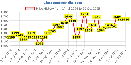 myntra.com StyleCast x Revolte Floral Print Shoulder Straps Dress stylecast x revolte Price History Graph from 17 Jul 2024 to 19 Oct 2025