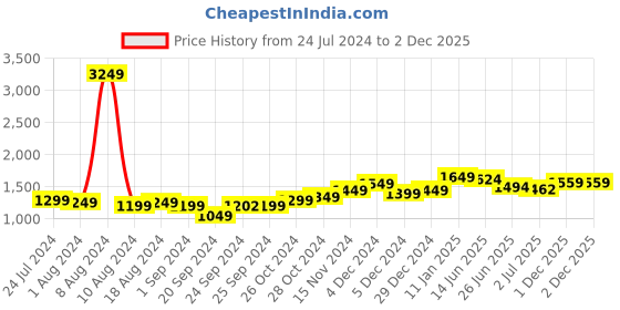myntra.com StyleCast x Revolte Floral Print Shoulder Straps Dress stylecast x revolte Price History Graph from 24 Jul 2024 to 2 Dec 2025