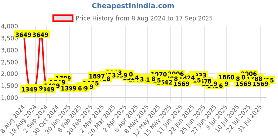 myntra.com StyleCast x Revolte Floral Print Shoulder Straps Maxi Dress stylecast x revolte Price History Graph from 8 Aug 2024 to 17 Sep 2025