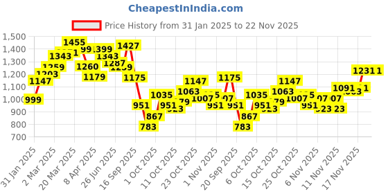 myntra.com StyleCast x Revolte Floral Print Smocked A-Line Dress stylecast x revolte Price History Graph from 31 Jan 2025 to 22 Nov 2025