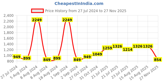 myntra.com StyleCast x Revolte Floral Print Sweetheart Neck Chiffon Crop Top stylecast x revolte Price History Graph from 27 Jul 2024 to 27 Nov 2025