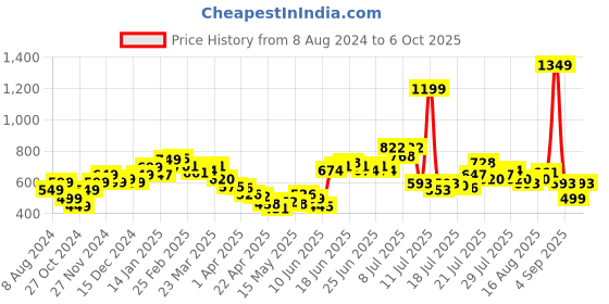 myntra.com StyleCast x Revolte Floral Print Tank Crop Top stylecast x revolte Price History Graph from 8 Aug 2024 to 4 Oct 2025