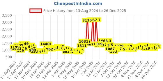 myntra.com StyleCast x Revolte Floral Print Tie-Up Neck Fit & Flare Dress stylecast x revolte Price History Graph from 13 Aug 2024 to 26 Dec 2025