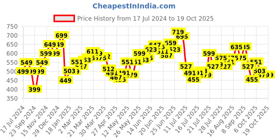 myntra.com StyleCast x Revolte Floral Print Top stylecast x revolte Price History Graph from 17 Jul 2024 to 18 Oct 2025