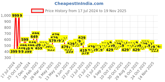 myntra.com StyleCast x Revolte Floral Print Top stylecast x revolte Price History Graph from 17 Jul 2024 to 18 Nov 2025