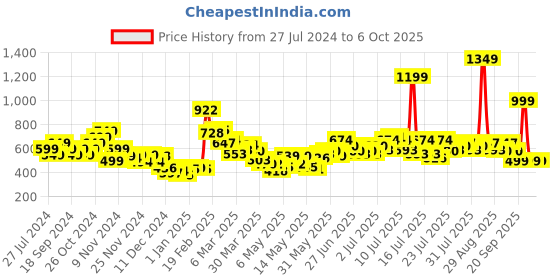myntra.com StyleCast x Revolte Floral Print Top stylecast x revolte Price History Graph from 27 Jul 2024 to 4 Oct 2025