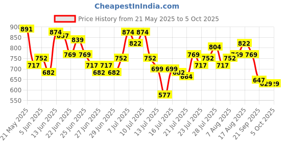 myntra.com StyleCast x Revolte Floral Print Tube Top stylecast x revolte Price History Graph from 21 May 2025 to 4 Oct 2025