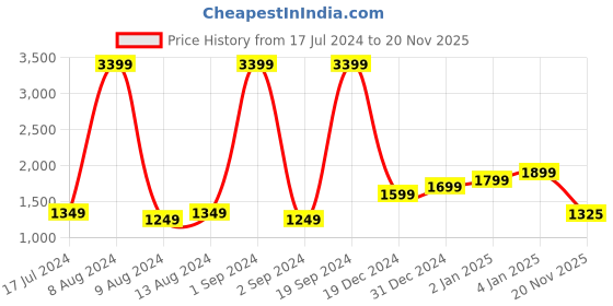 myntra.com StyleCast x Revolte Floral Printed Asymmetric Neck Puff Sleeves Fit & Flare Midi Dress stylecast x revolte Price History Graph from 17 Jul 2024 to 20 Nov 2025