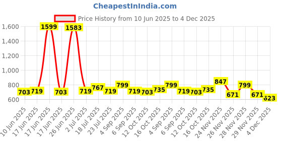 myntra.com StyleCast x Revolte Floral Printed Bardot Crop Top stylecast x revolte Price History Graph from 10 Jun 2025 to 4 Dec 2025