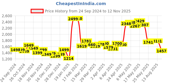 myntra.com StyleCast x Revolte Floral Printed Belted A-Line Midi Dress stylecast x revolte Price History Graph from 24 Sep 2024 to 12 Nov 2025