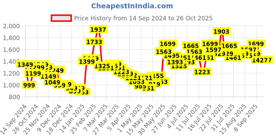 myntra.com StyleCast x Revolte Floral Printed Boat Neck Bodycon Mini Dress stylecast x revolte Price History Graph from 14 Sep 2024 to 26 Oct 2025