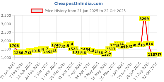 myntra.com StyleCast x Revolte Floral Printed Bodycon Dress stylecast x revolte Price History Graph from 21 Jan 2025 to 20 Oct 2025