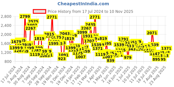 myntra.com StyleCast x Revolte Floral Printed Cap Sleeves Pleated Fit & Flare Midi Dress stylecast x revolte Price History Graph from 17 Jul 2024 to 10 Nov 2025
