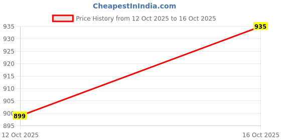 myntra.com StyleCast x Revolte Floral Printed Corsage Crop Top stylecast x revolte Price History Graph from 12 Oct 2025 to 16 Oct 2025